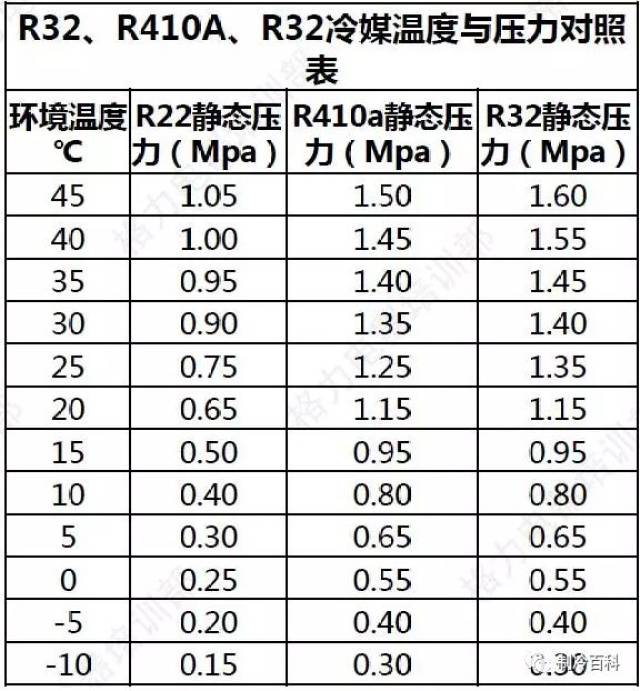 关机10分钟,然后观察静态压力,如低于对照表值,说明系统冷媒少于30%