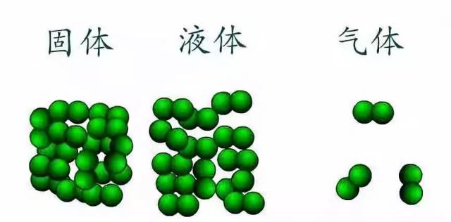 宝贝们自己变身成分子,来演绎物体的三态