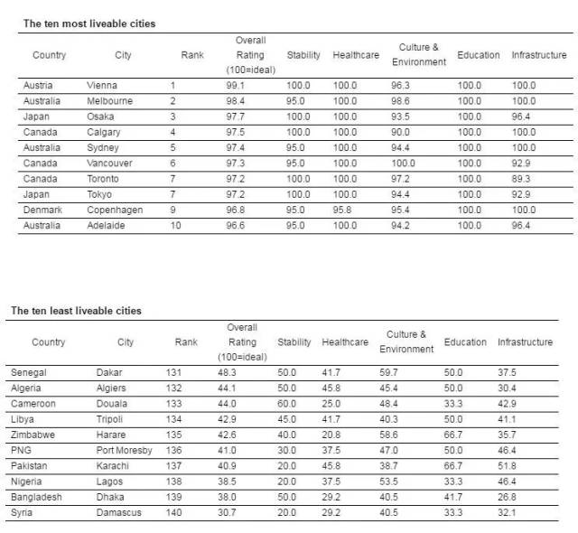 Vienna Ranked As Most Liveable City in the W