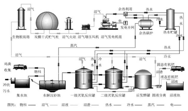 图1,大型鸡粪发酵沼气工程工艺流程图