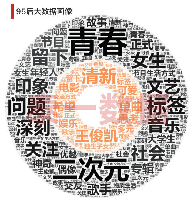 95后大数据画像95后的消费诉求与行为特征美食,时尚,运动,娱乐,涎费