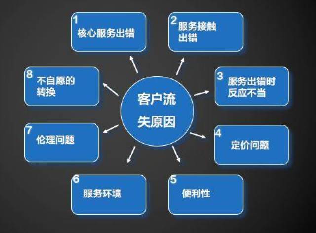 客户流失原因
