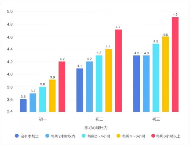 图表6 初中生学业心理压力与课外辅导关系