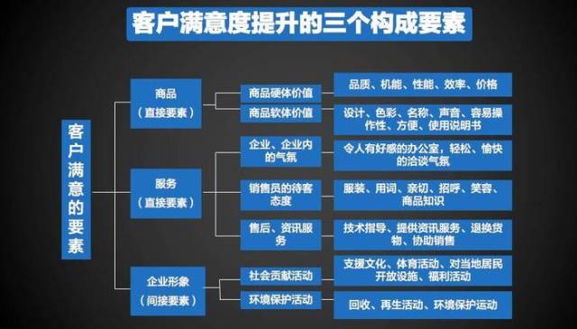 客戶滿意度提升的三個構成要素是:商品,服務和企業形象,具體關係如下