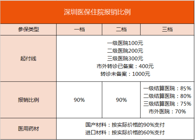 02深圳一,二,三檔醫保住院的報銷比例