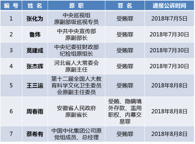 十九大以来至少24名老虎被移送司法 17人已受审