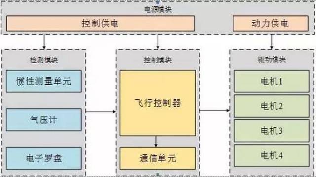 无人机飞控技术最详细解读