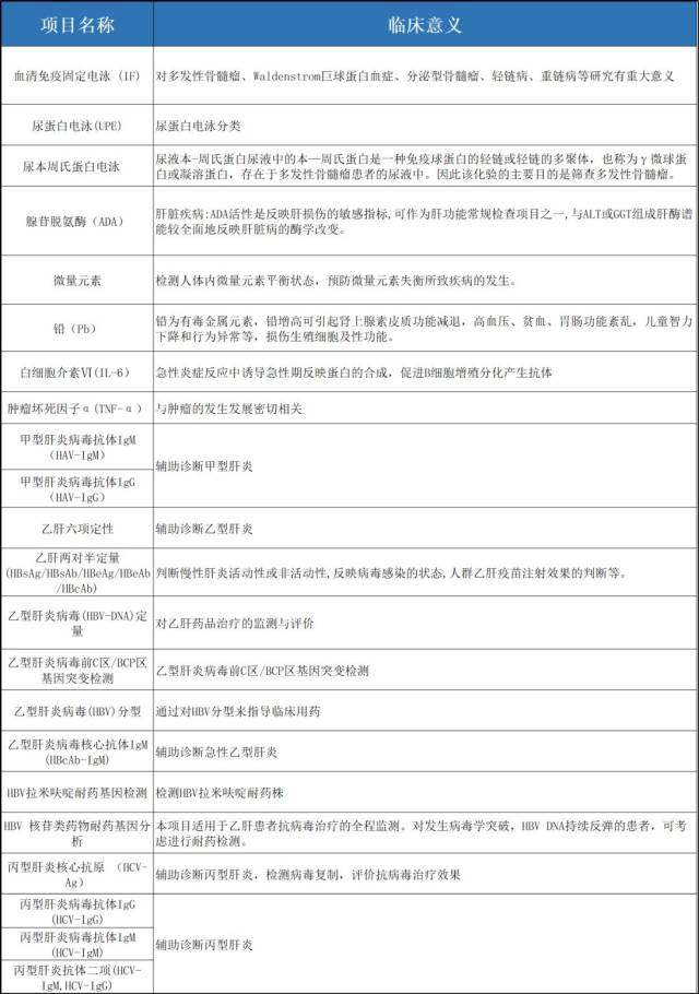 误删好文:血液生化全套检查项目及临床意义~