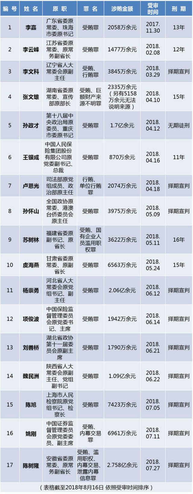 他们是:中央巡视组原副部级巡视专员张化为,中共中央宣传部原副部长