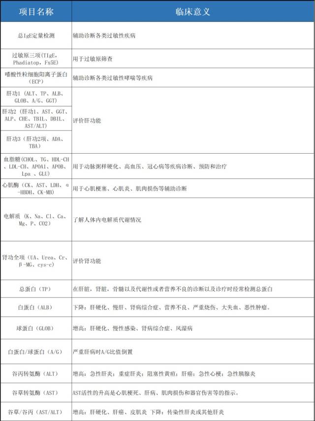误删好文:血液生化全套检查项目及临床意义~