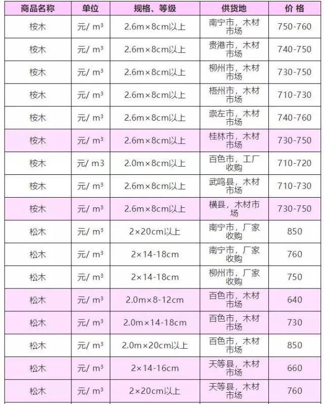 2018年7月广西各地木材价格