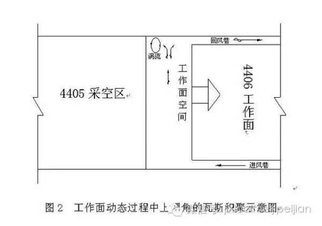 有關煤礦綜採工作面迴風上隅角的科普這個是最詳細的