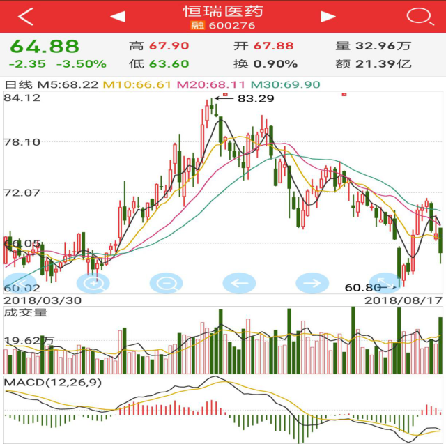 2400億的醫藥股龍頭恆瑞醫藥跌跌不休何處是低