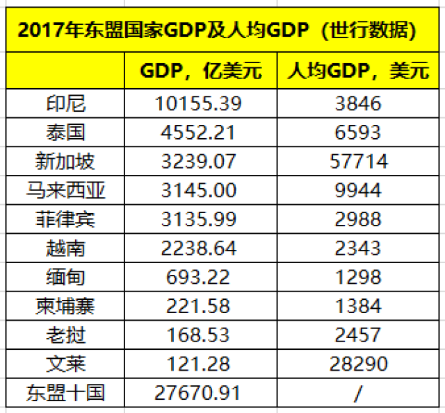 东盟各国GDP对比:印尼总量最高、新加坡人均