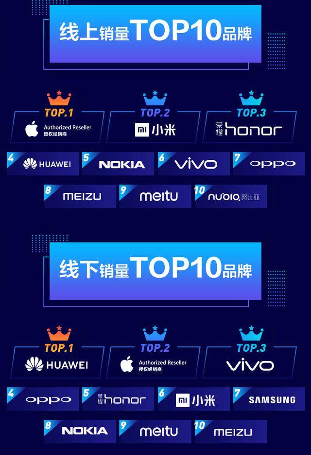 苹果手机在国内销量仍让国产品牌羡慕!不是第一就是第二