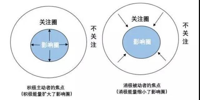 关注圈中,那些你可以影响和控制的小圈,叫做"影响圈.