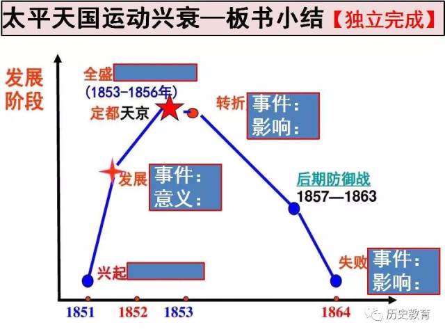 太平天国运动结构图图片