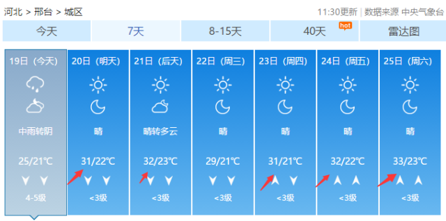 明天最高溫30℃以上!邢臺天氣馬上變臉!離出伏還有6天