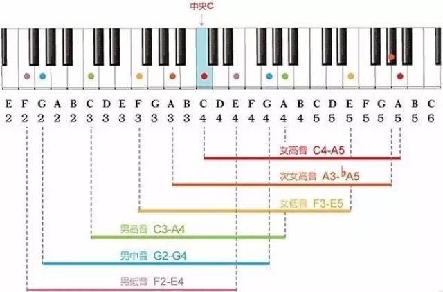 音域对照表 男生图片