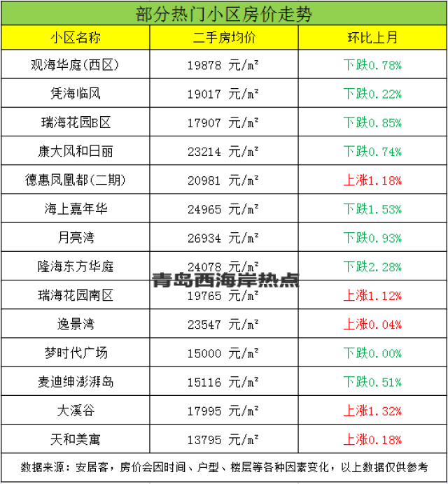 黄岛区8月最新房价走势出炉!快看你家房子值多少钱 ?