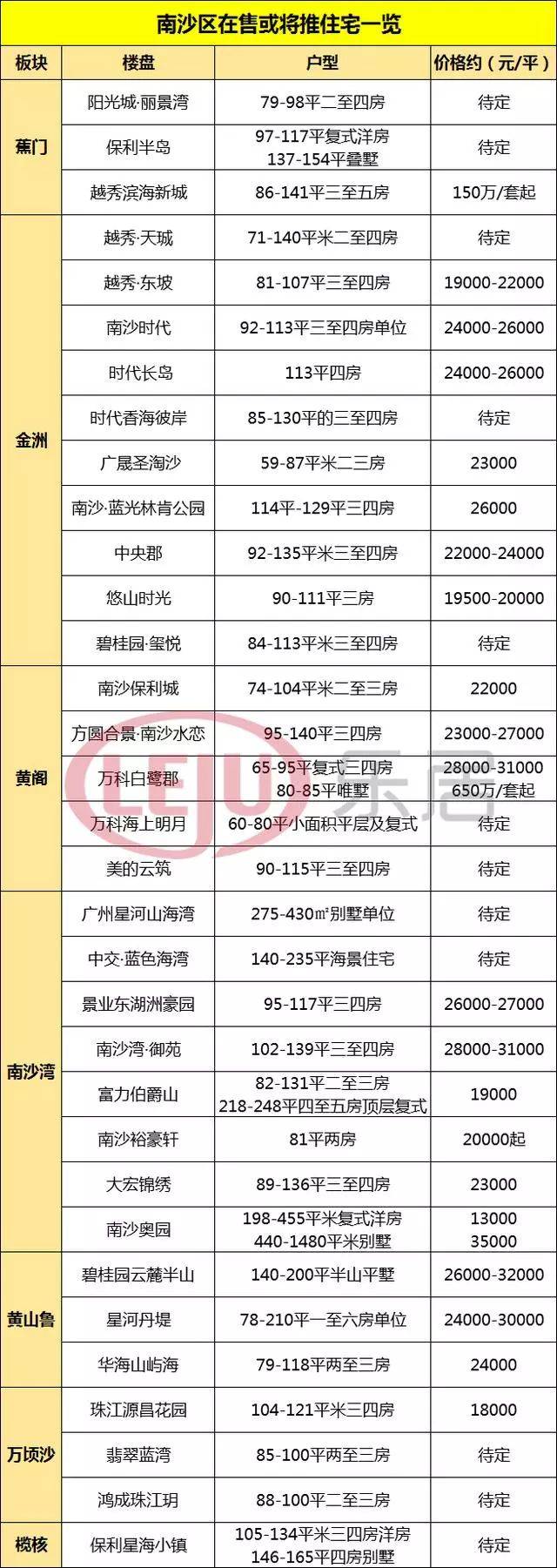 南沙33楼盘最新房价表!卖最贵的楼盘是