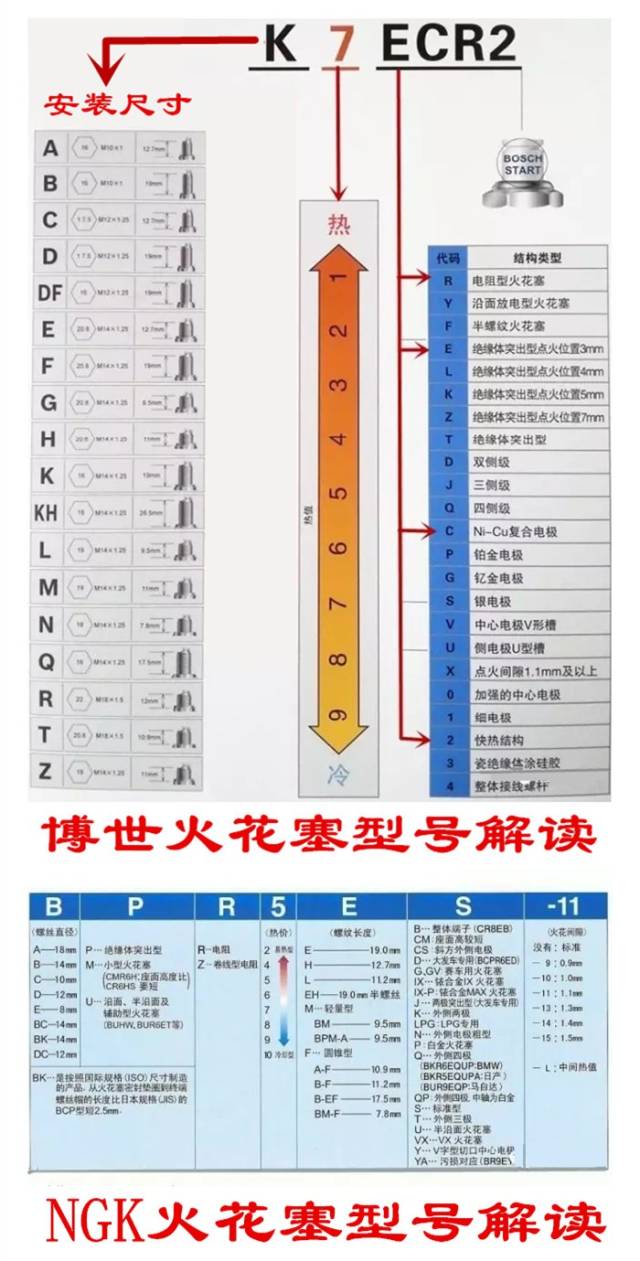 如果使用了錯誤熱值的火花塞會怎樣?