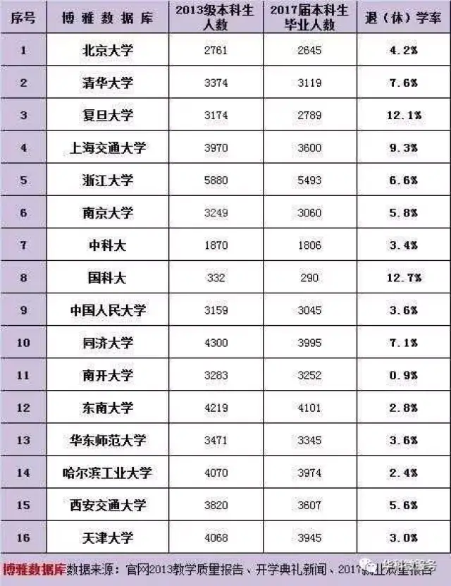 中国名校退学率排行榜,真的有这么多?
