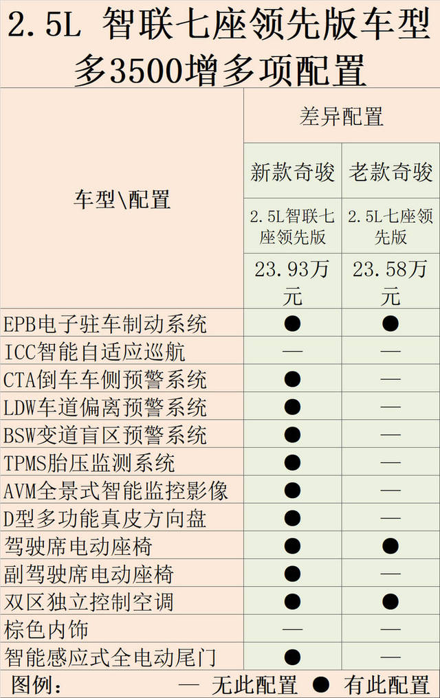 日产新奇骏开卖 增十项配置最多涨三千五值不值?