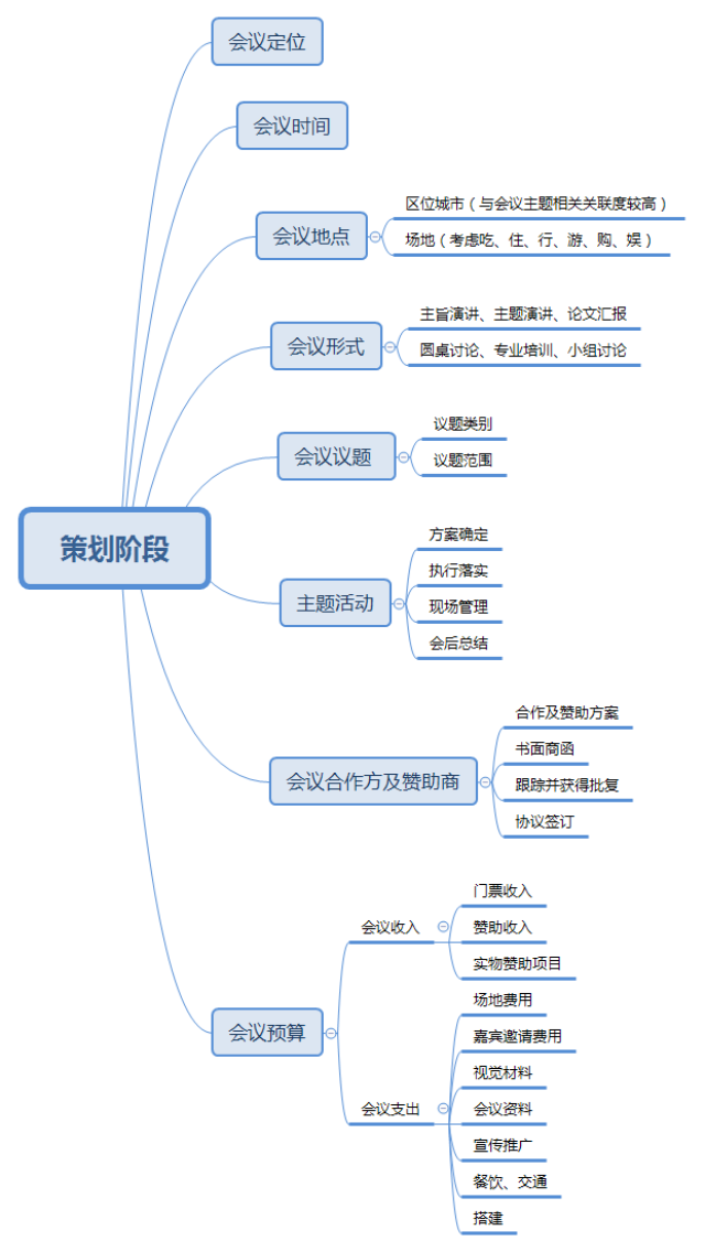 8张思维导图36个子项目,促进你完成99%的学术会议管理!
