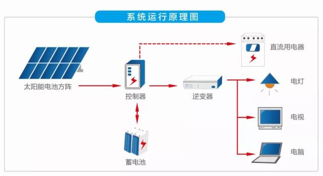 太阳能供电系统原理图图片