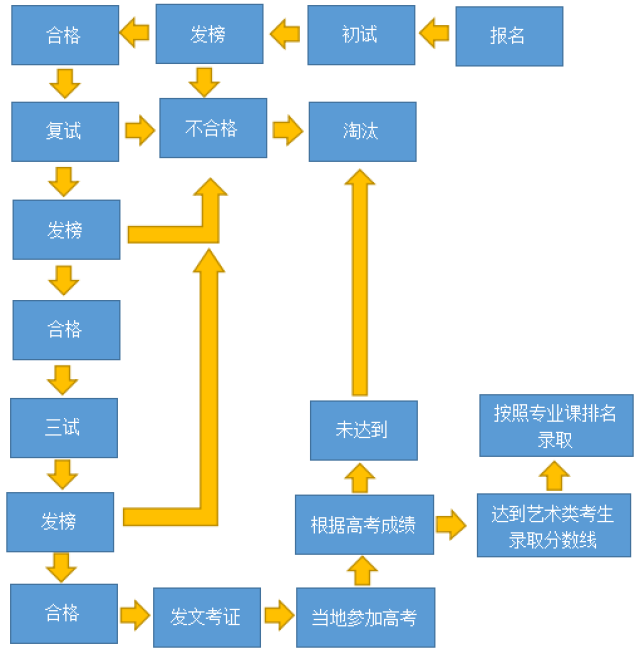 2019年影视表演艺考你必须知道的事