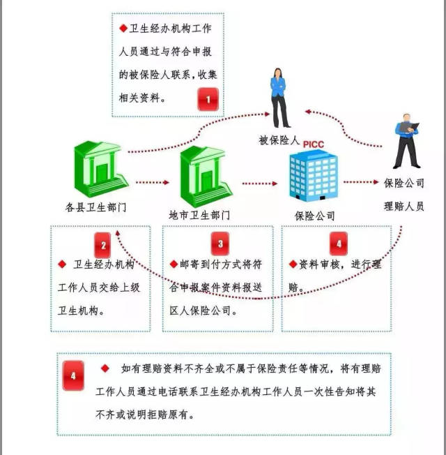 保險醫療理賠流程 保險小醫療理賠流程