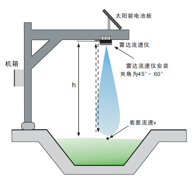 雷達流量計如何實現非接觸測流的(雷達流量計的原理)