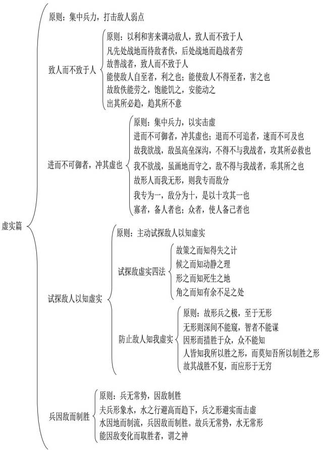 第二章讲集中兵力,以实击虚,进而不可御者