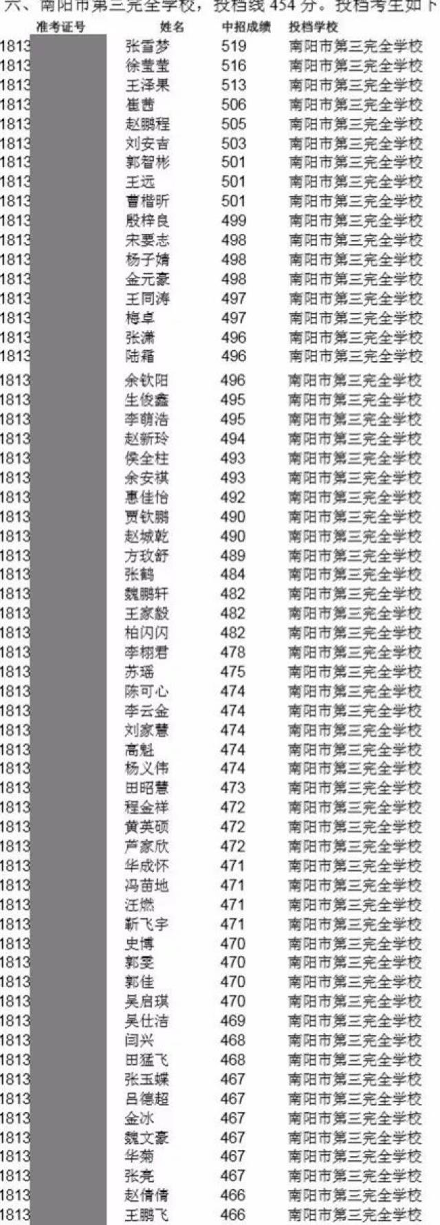 投档线445鸭河工区南都实验中学(民办)投档线486 附第三完全学校投档