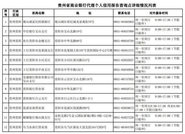 收藏丨貴州108個銀行網點可查徵信報告