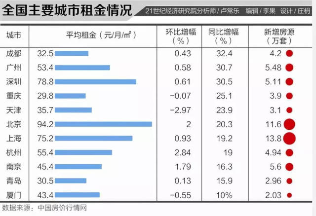 潘石屹:北京上海租金回報率達到7%才合理 現在只有1%