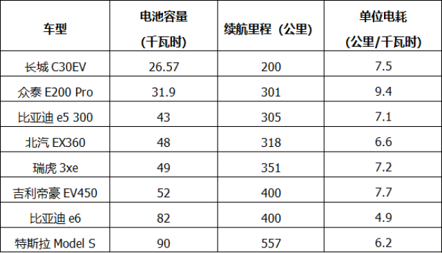 新能源純電動汽車電池容量與續航里程的關係