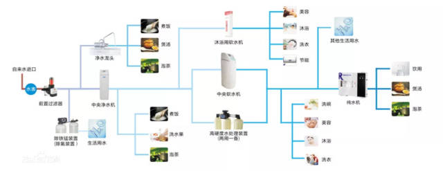 安裝全屋淨水系統,有必要嗎?