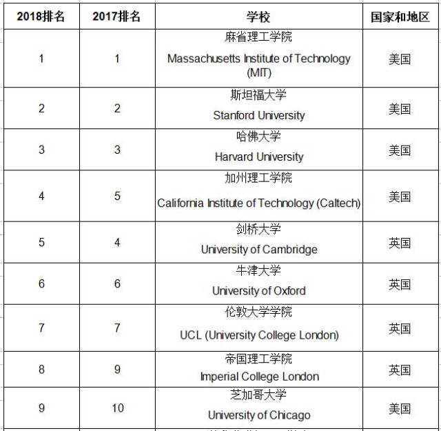 出國留學怎麼選學校?參考2018qs世界大學排名top100榜單