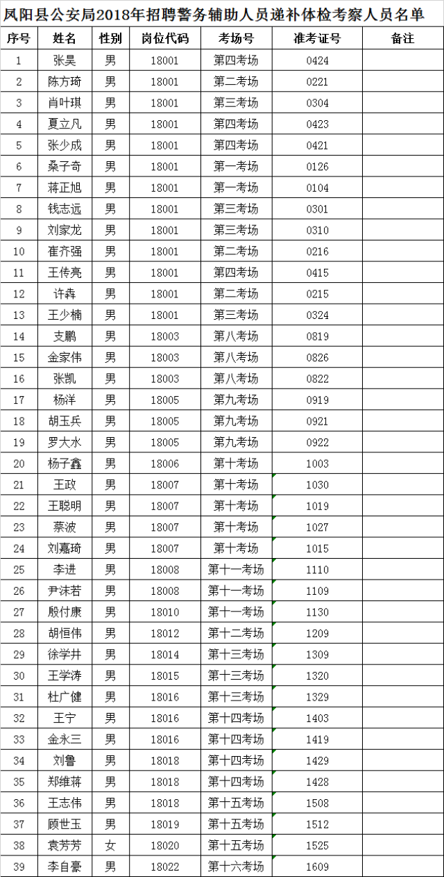 2018滁州鳳陽縣公安局招聘輔警遞補體檢考察名單