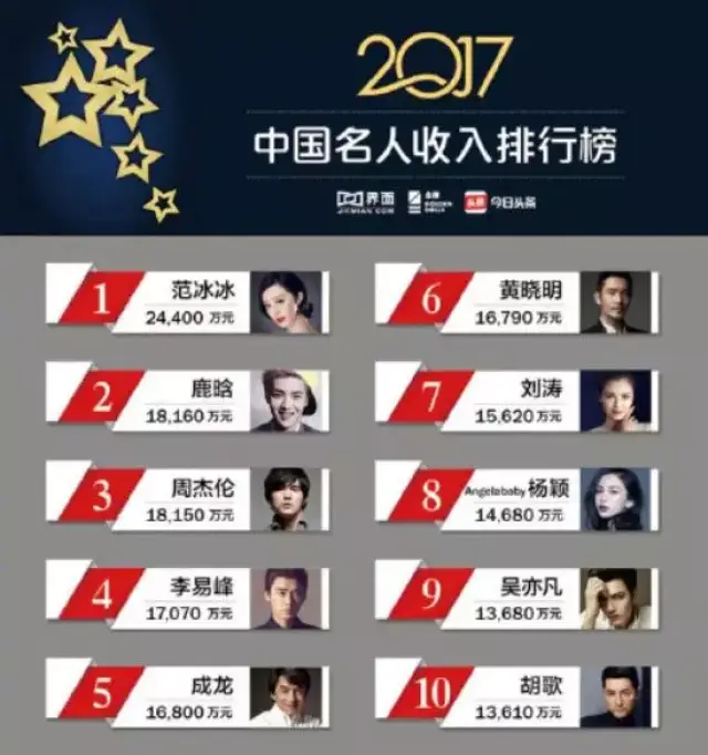 2018福布斯明星名人榜图片