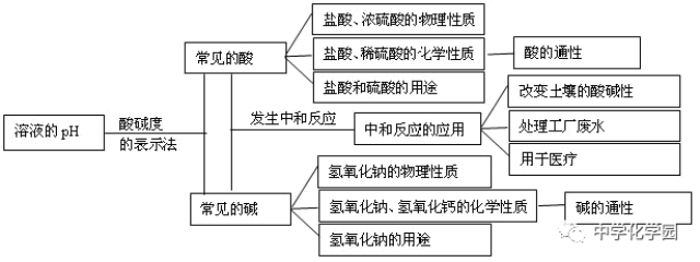 盐与化肥的思维导图图片