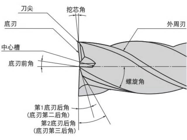 立铣刀螺旋角的选择门道,大有学问!