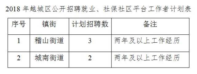 2018年越城區公開招聘就業,社保社區平臺工作者簡章