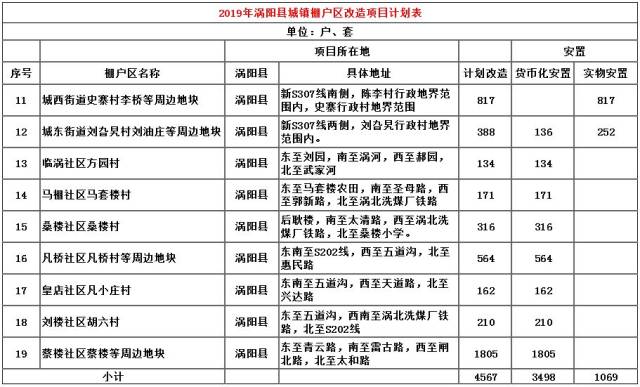 2020年城鎮棚戶區改造項目計劃表