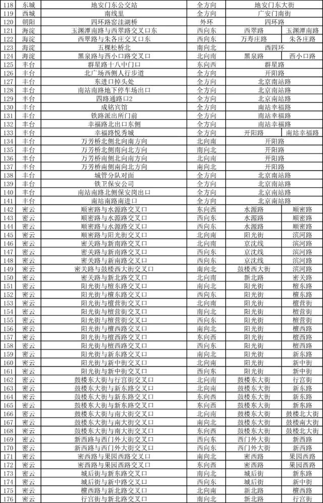 所有司机!本市又新增616个电子眼,通州这6处主要集中在这里