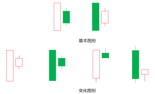 若较短的k线是一根十字线,则称这种k线组合为"十字胎".
