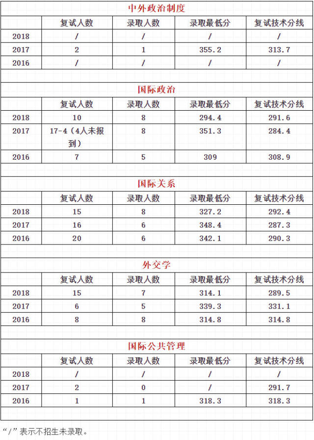 上海外國語大學政治學國際關係考研近三年錄取情況