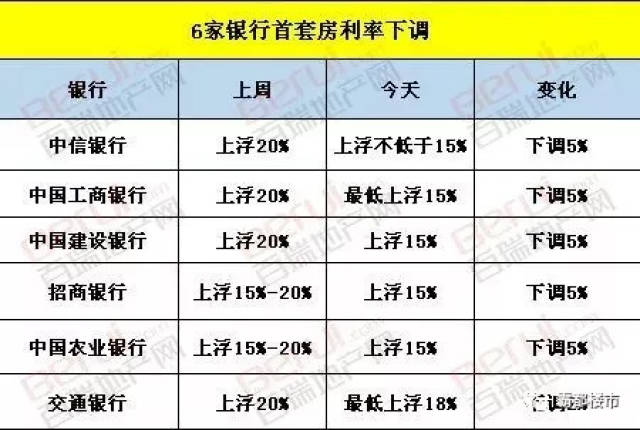 二手房首付6成,7家停貸,指定中介!單身,離異都不給貸!